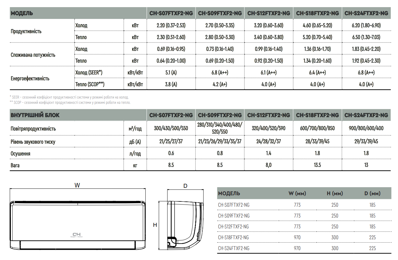 характеристики кондиціонера CH-S09FTXF-NG Vital Inverter: