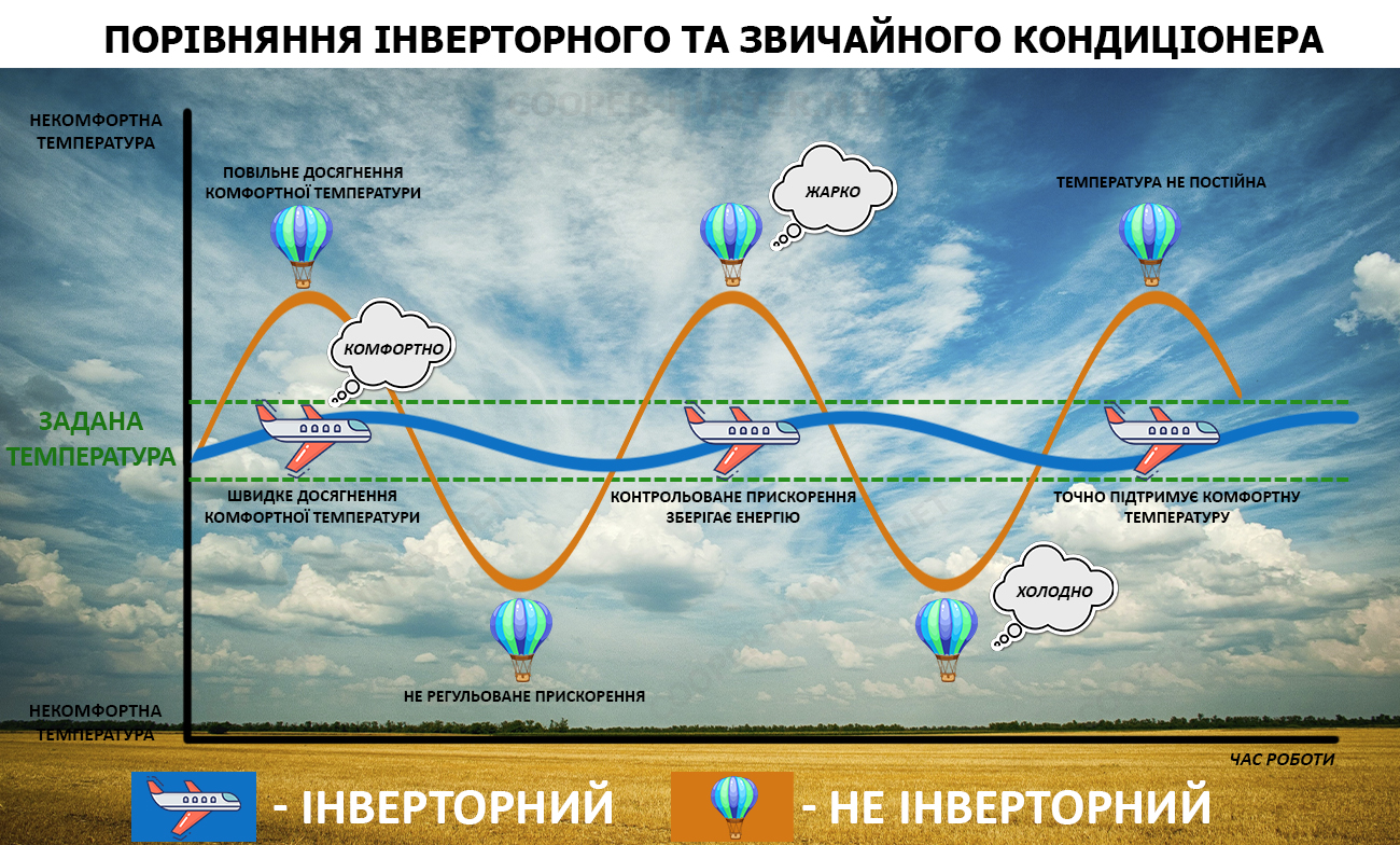 принцип роботи інверторного кондиціонера і неінверторного